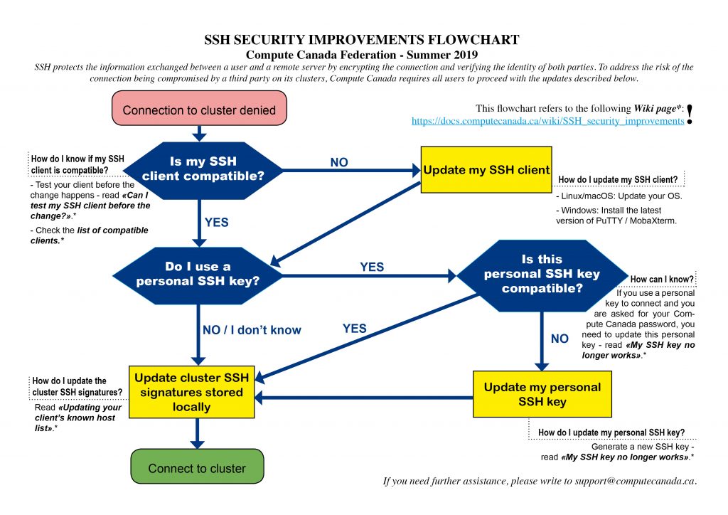 SSH security improvements flowchart